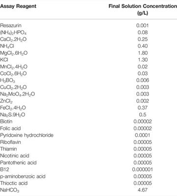 Drivers of Anaerobic Methanogenesis in Sub-Tropical Reservoir Sediments